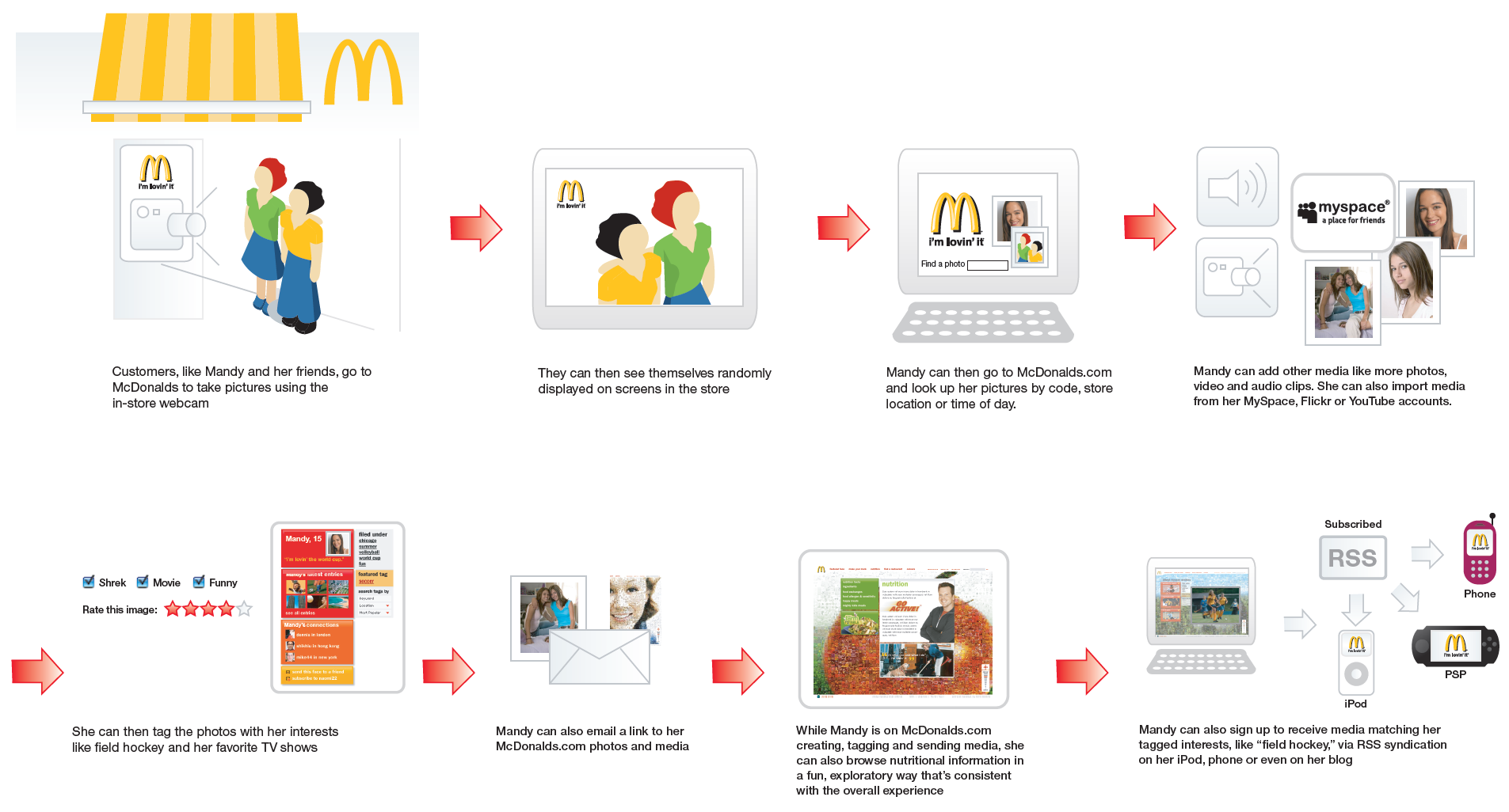 McD_CXflow.png