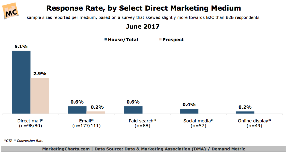 Chart: MarketingCharts