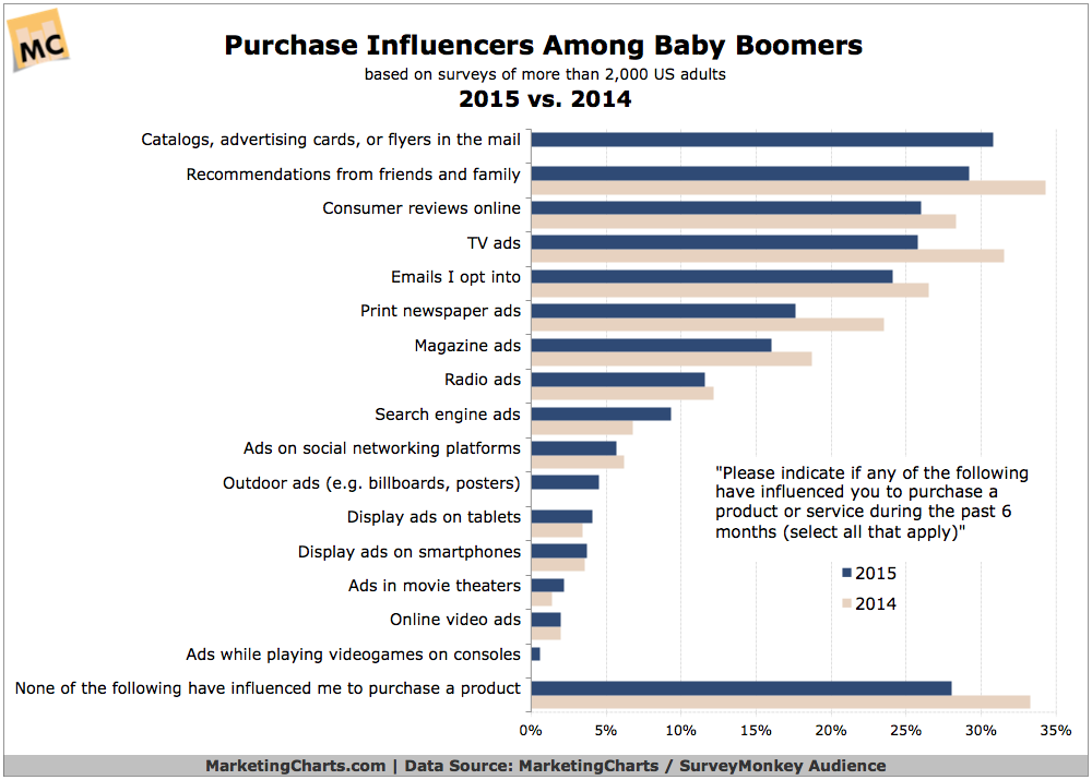 Chart: MarketingCharts