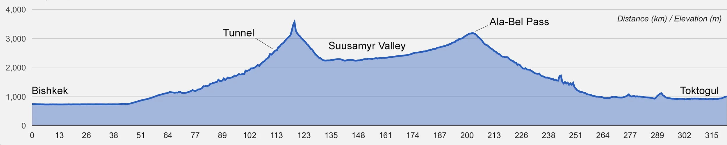 Bishkek to Toktogul elevation profile courtesy of cycleroute.org