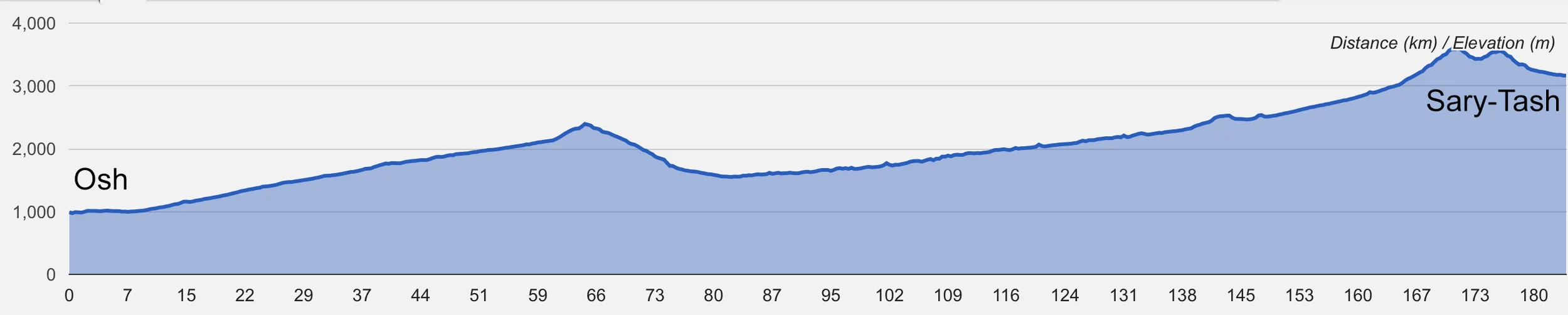 Elevation profile provided by cycleroute.org