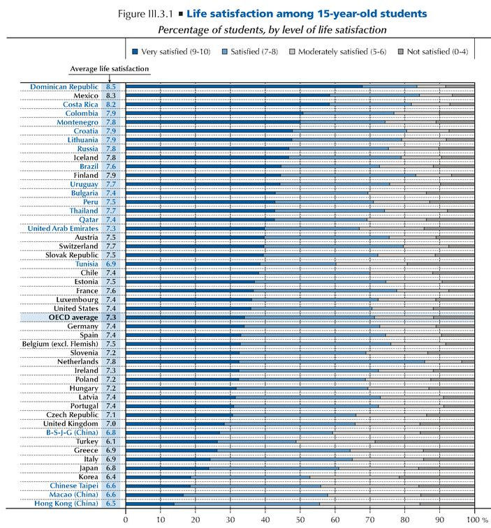 Countries and economies are ranked in descending order of the percentage of students who reported being very satisfied with their life.Source: OECD, PISA 2015 Databes, Tables III.3.2 and III.3.8