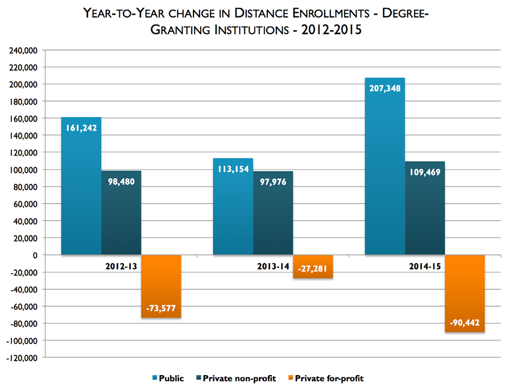 The graph shows the year to year change in distance education enrollments for public, private non-profit, and private for-profit schools. Source:&nbsp;Digital Learning Compass by Babson Survey Research Group, e-Literate, and WCET.&nbsp;