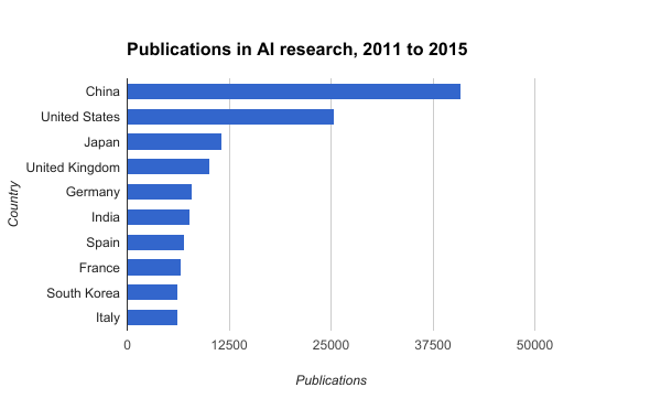 Source: Elsevier/Scopus for Times Higher Education