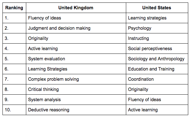 Table 1. The top ten skills, abilities, and knowledge areas associated with rising occupations confirm the overall importance of so-called 21st century skills, and point to those that will be in greatest demand.