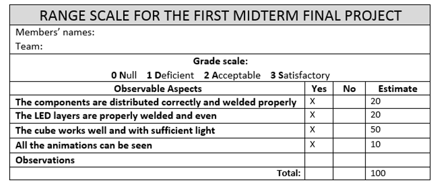 Table 2: Assessment instrument / Source: Arceo, A. (2013). Questionnaire, rubric or checklist. [slide 17].