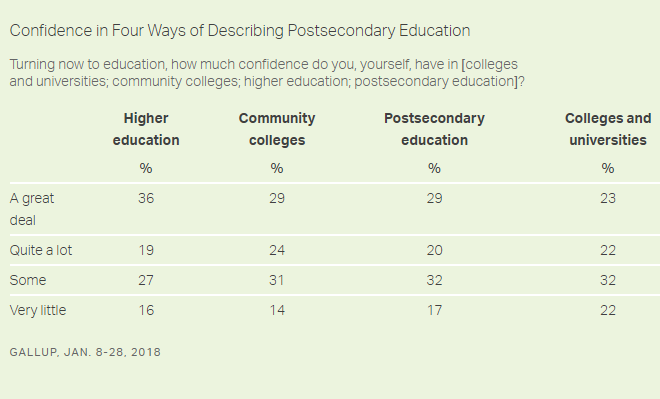 Gallup stats on higher education terms
