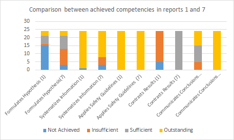 Graph 1. Comparison of competencies achieved in reports 1 and 7 / Source: Giammatteo (2017).