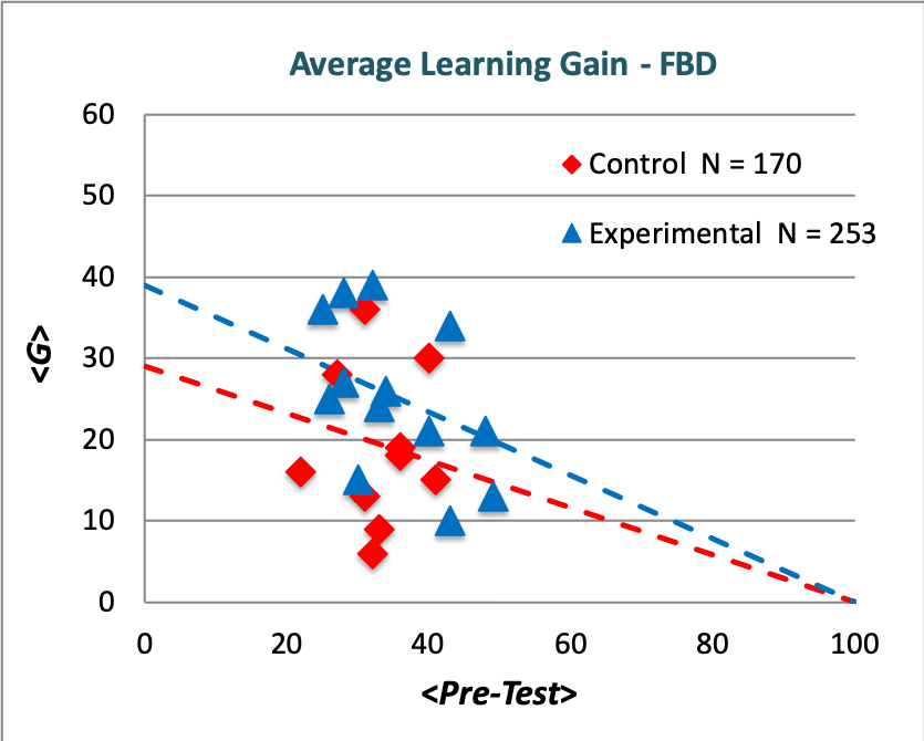 Average Learning Gain - FBD.png