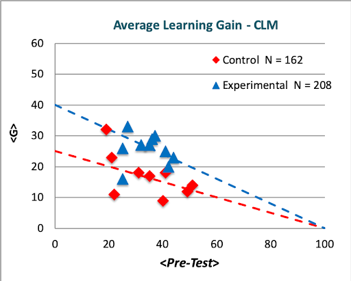Average Learning Gain - CLM.png