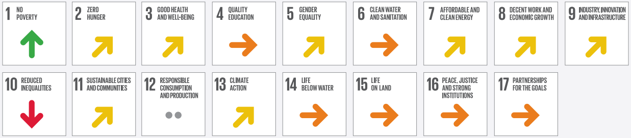 Figure 3. SDG trends for Mexico compared to previous reports.