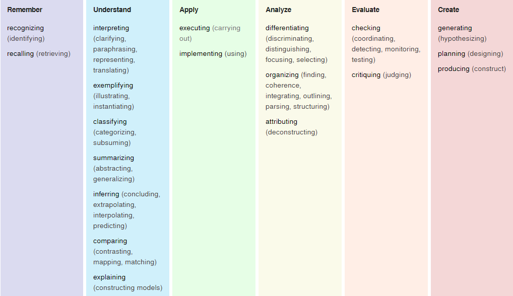 Figure 1. Bloom’s Taxonomy presented by CELT. Adapted from (Center for Excellence in Learning and Teaching, 2019) at Iowa State University.