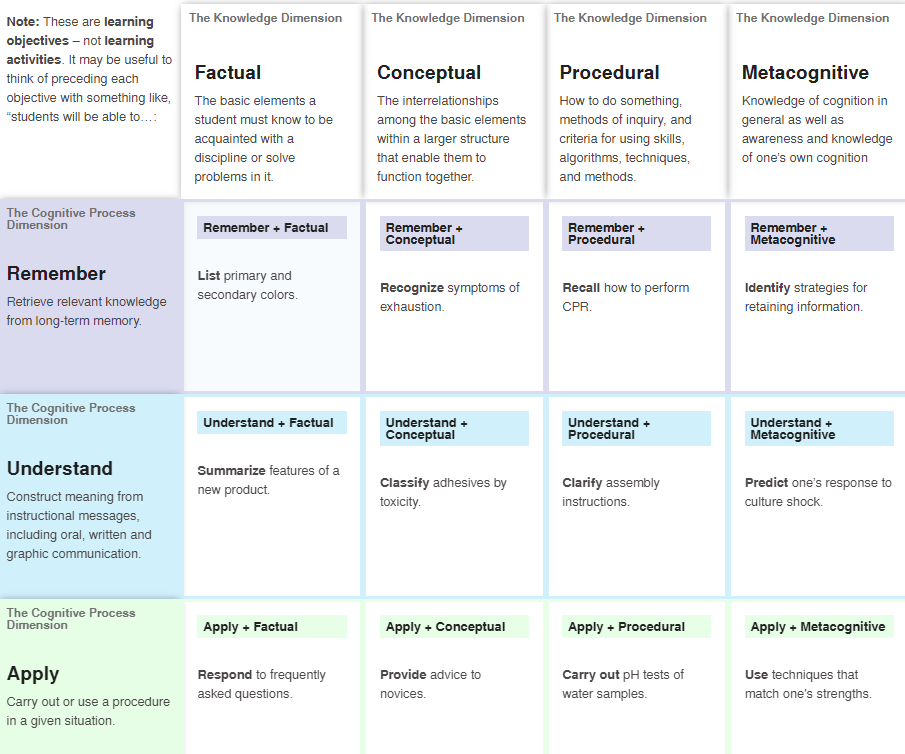Bloom's Revised Taxonomy Model 1.PNG