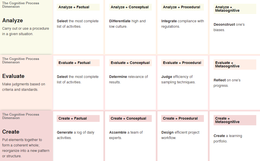 Figure 2. Revised Bloom’s Taxonomy Model. (Adapted from Center for Excellence in Learning and Teaching, 2019 )