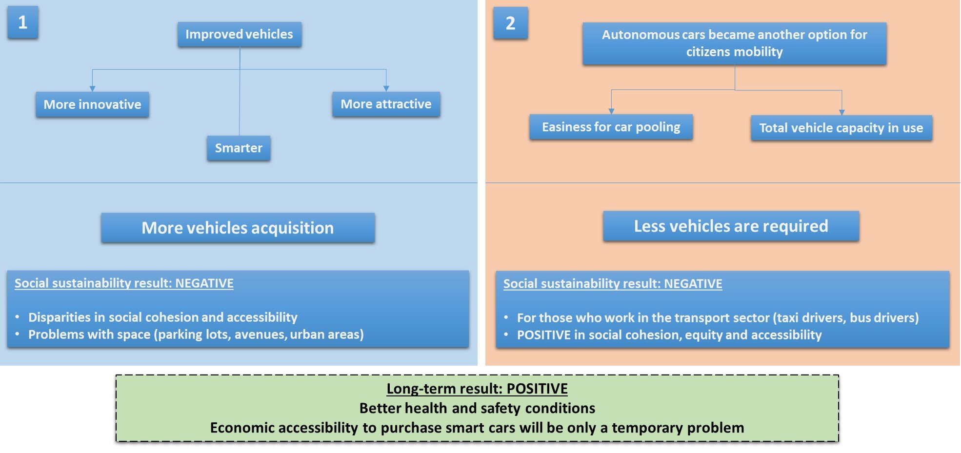 Figure 1. Social scenarios for the development of intelligent mobility (Own elaboration with information from Jekkel, 2017).
