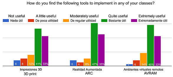 Image. Use of 3D printing, augmented reality and remote virtual environments in class.