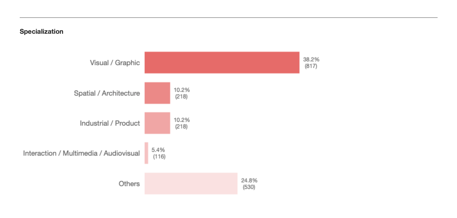 Visualization of the data analysis of the CDT as of September 3, 2019, with a sample of 1912 users.