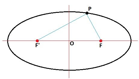 Figure 1. Geometric representation of an ellipse where F and F' represent the foci and P represents any point on the ellipse.