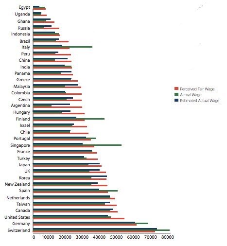 Note. Recovered from the Global Teacher Status Index, from Dolton, P., Marcenaro, O., De Vries, R., &amp; She, P.-W. N. ,, (2018). Copyright by The Varkey Foundation, 2018. Retrieved from https://www.varkeyfoundation.org/media/4867/gts-index-13-11-2…