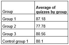 Table 1: Results by group.