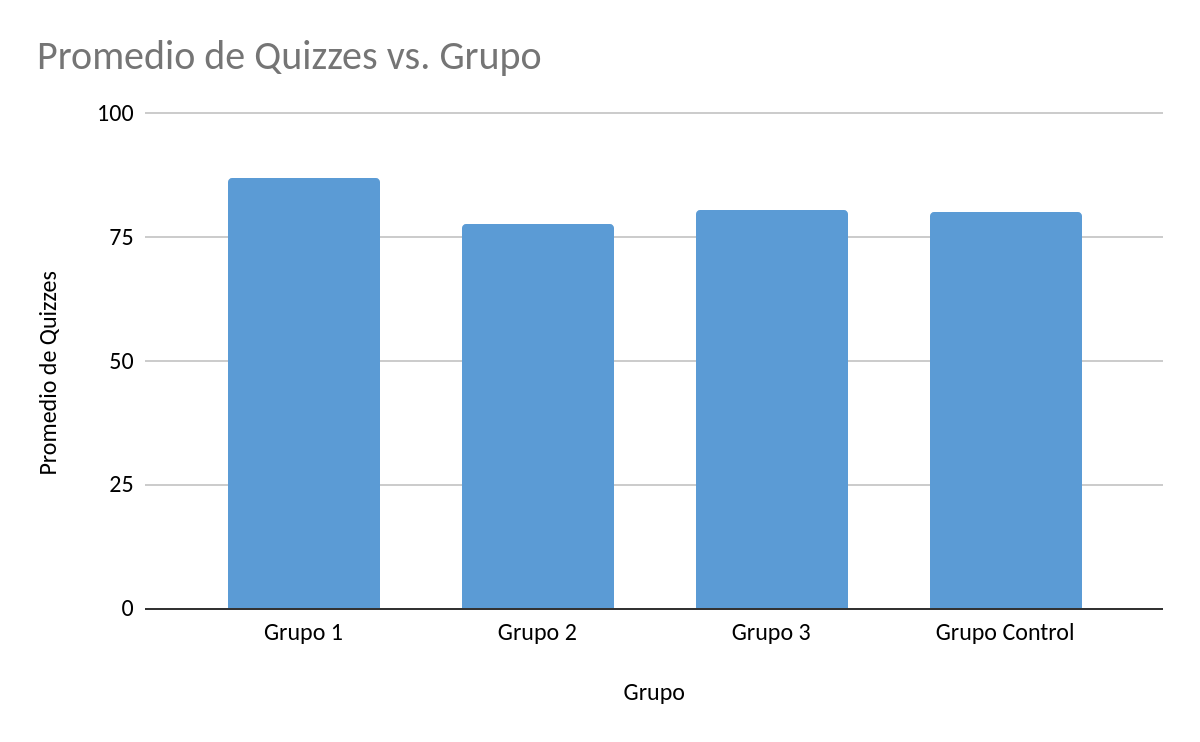 Table 2: Graphical comparison of the averages by group.