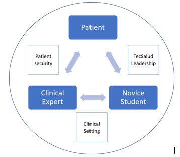 Fig. 2. Tecnológico de Monterrey forms leaders, not only in medical science but also leaders in society, sensitive to human pain, and busy improving or contributing to the wellbeing of patients.