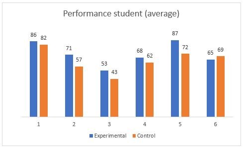 Image 1. Median values of the students in the course evaluations.