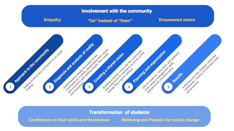 Image 1: Learning Model for Conscious Entrepreneurship, López, L. 2018, doi: 10.21125/edulearn.2018.1832