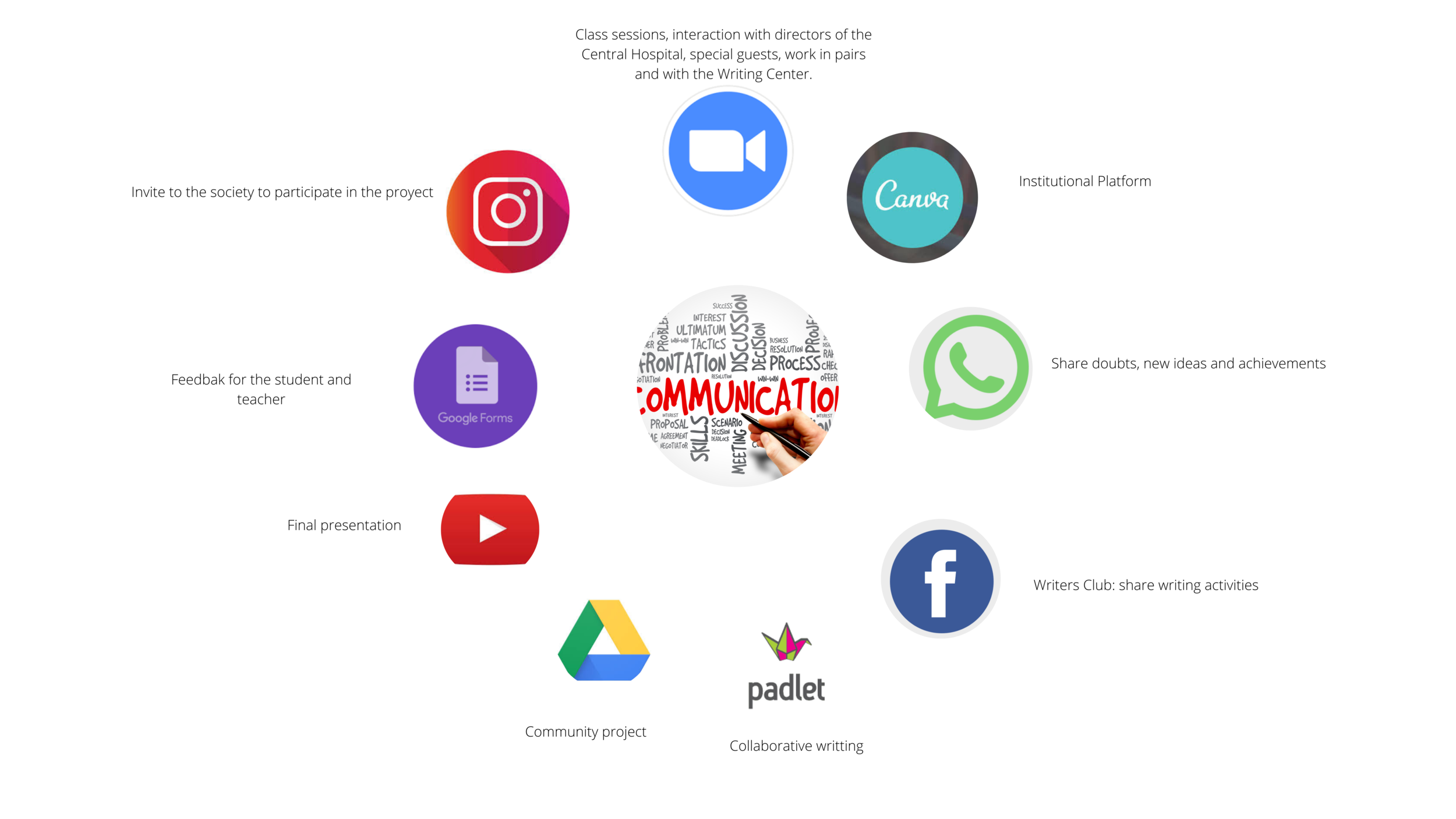 Figure 1: Tools for organic communication and learning.