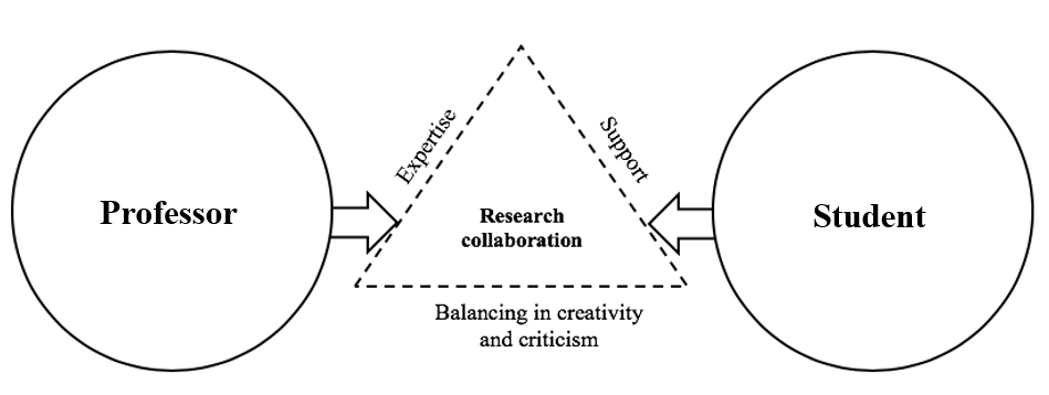 Figure 1. Theoretical research model by Asad Abbas (2020).