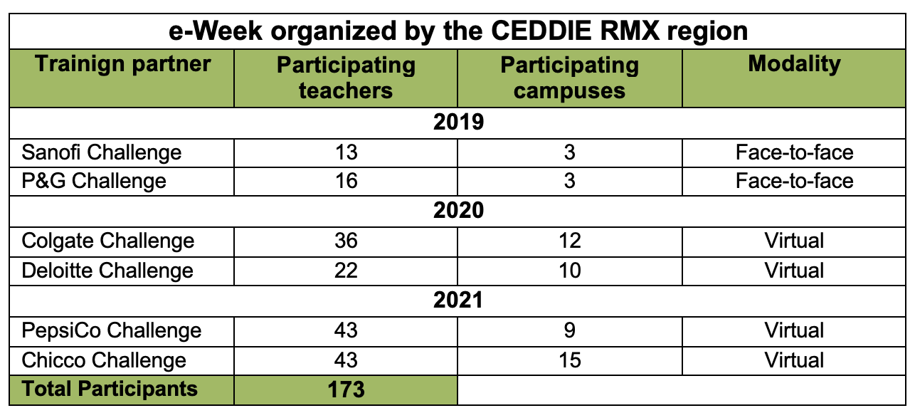 Image 1: Participants in the various e-Week challenges (Self-elaboration, 2021).