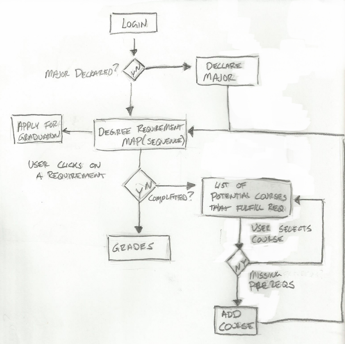Process Flow Preliminary