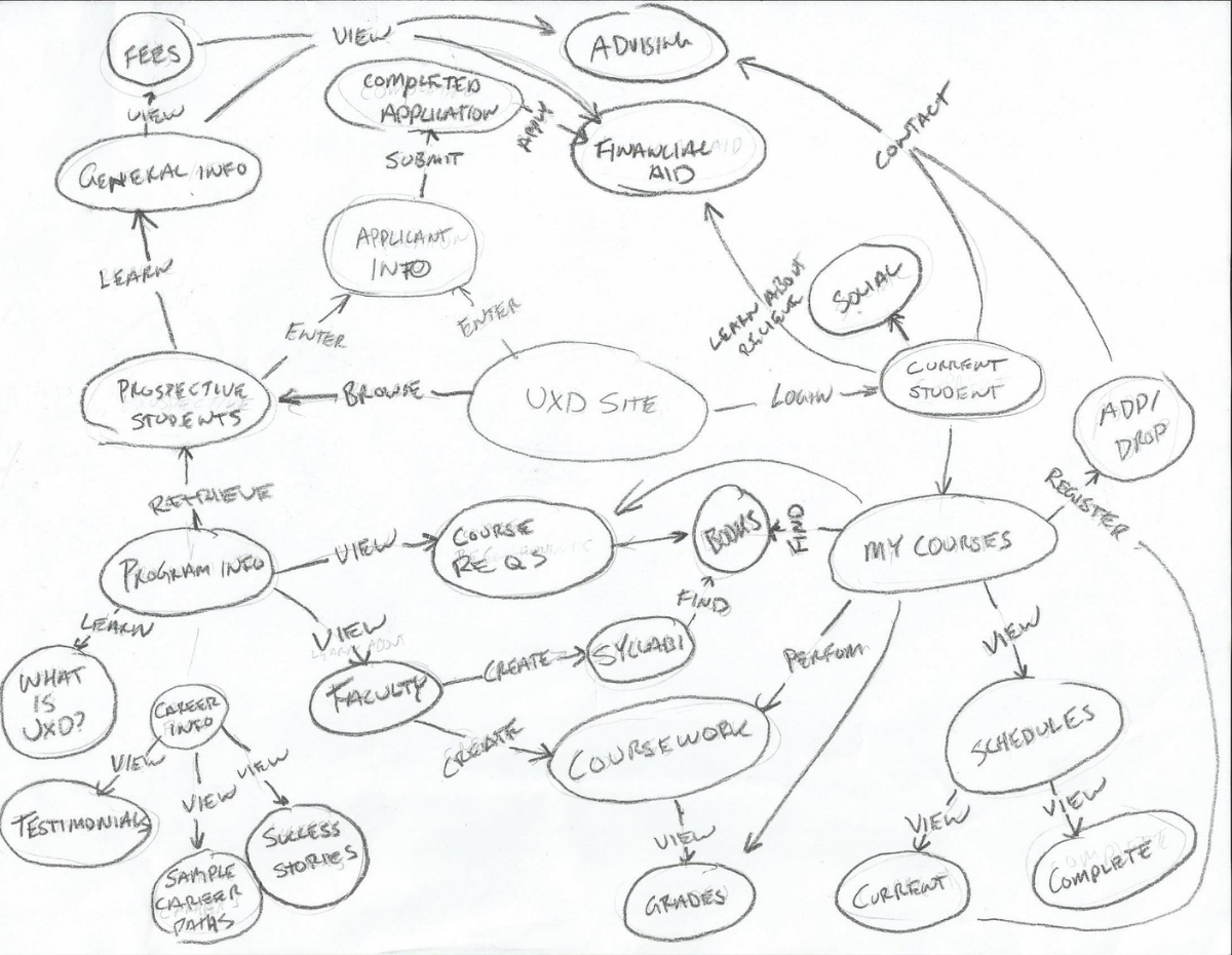 UXD Concept Map preliminary sketch