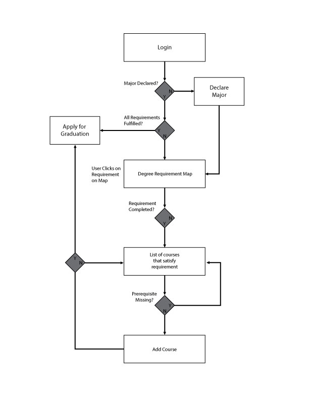 Process Flow for KSU UX site. 