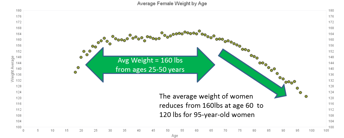 Avg Female Wt by Age.png