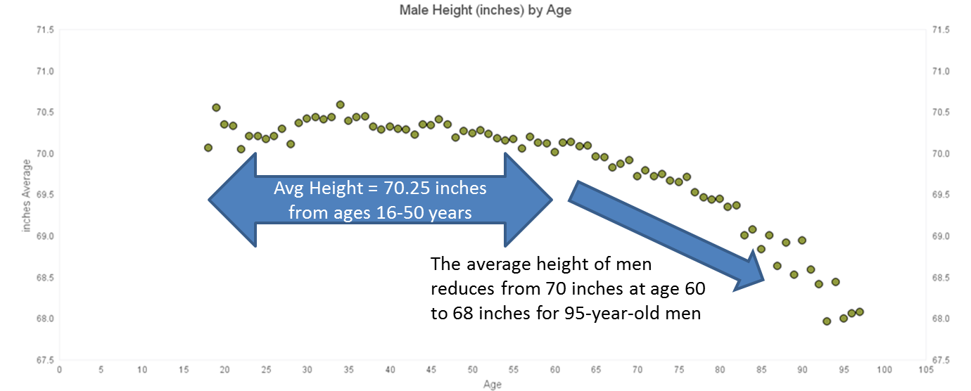 Avg Male Ht by Age.png