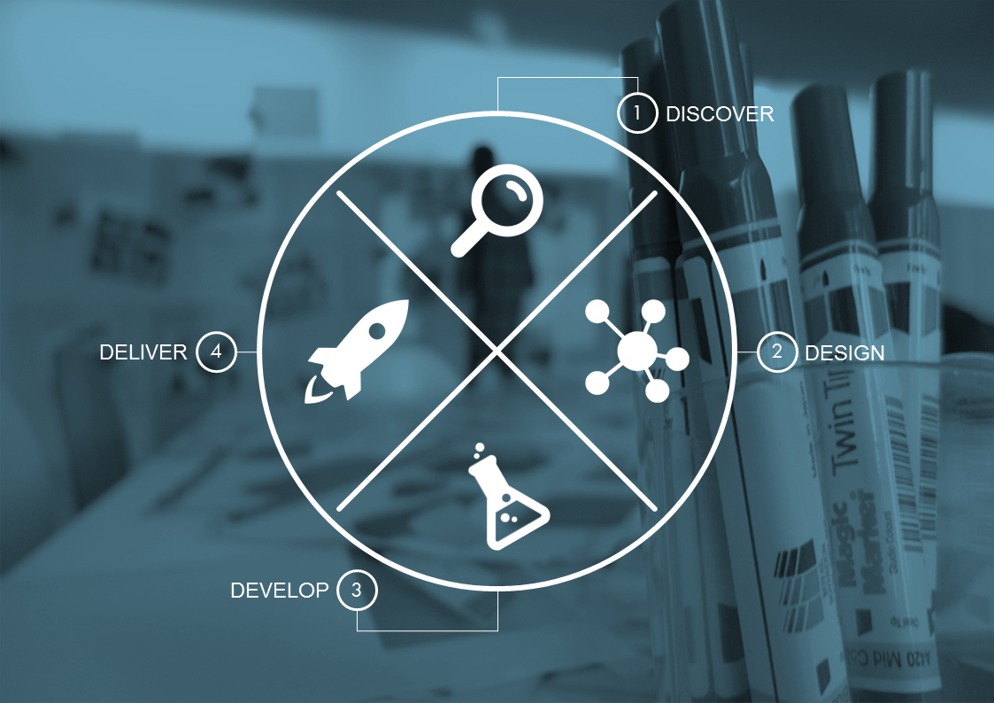What is Design Thinking?