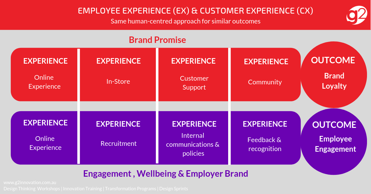 Click on the image to download: Employee Experience and Customer Experience Infographic