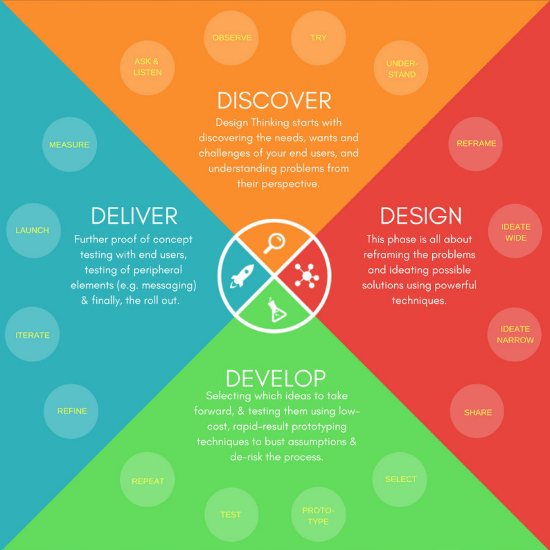 Design-Thinking-Framework-Instagram_G2-Innovation-min.png