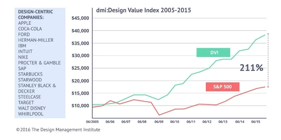 How-Design-Thinking-can-save-your-business-money_Design-Management-Institute.jpg