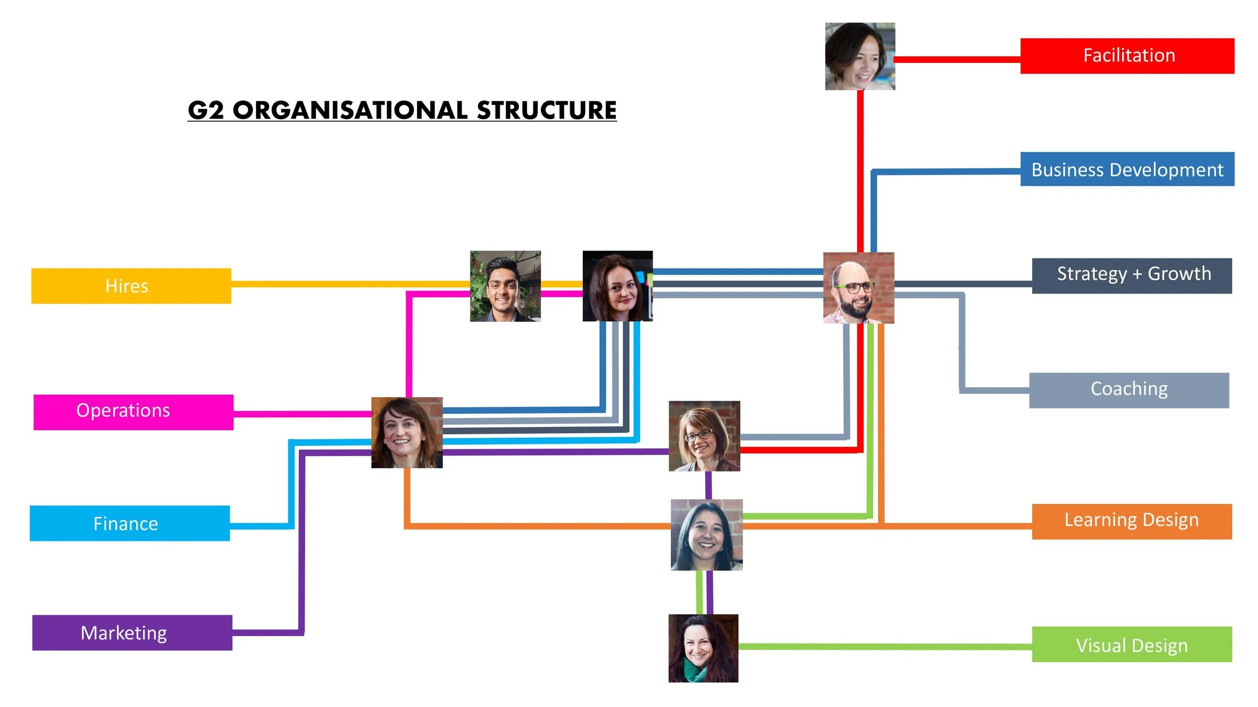 G2 Innovation' has a flat organisational structure