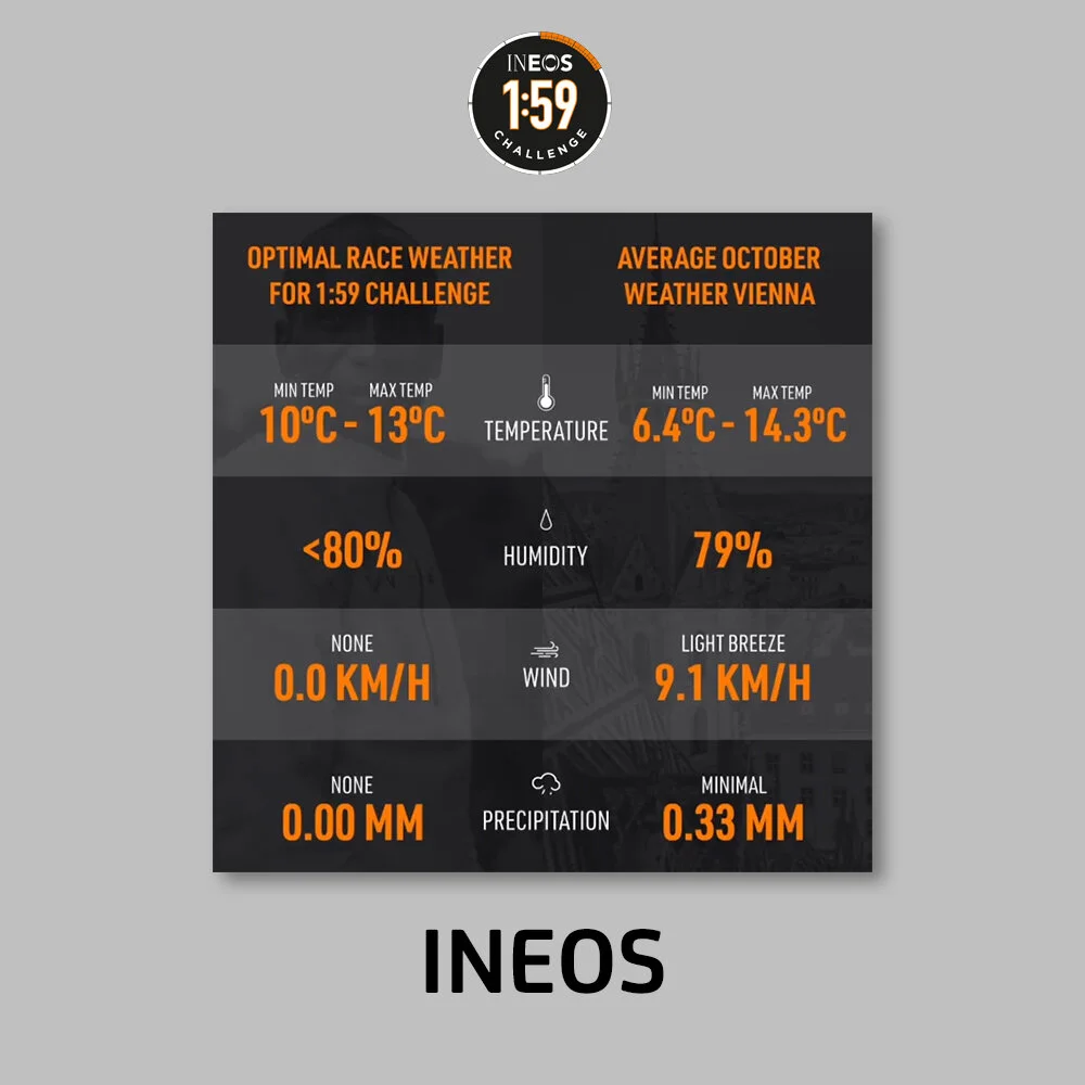 Ineos 1:59 Challenge - Difference