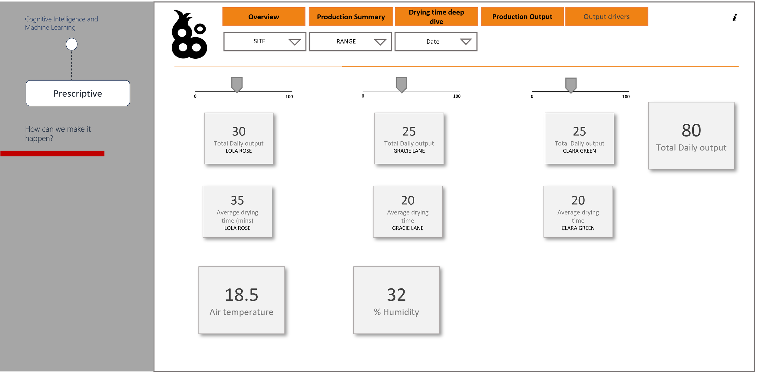 Prescriptive Analytics – Outputs, levers and drivers