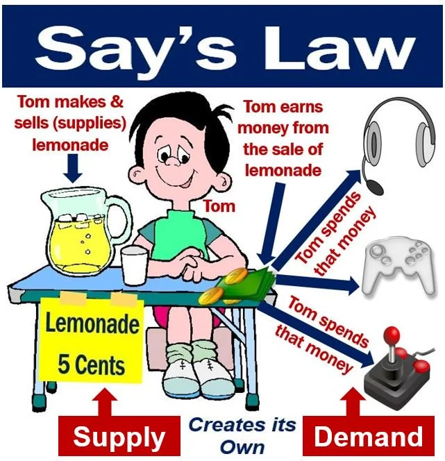 In this case, supply of lemonade creates demand for electronics.