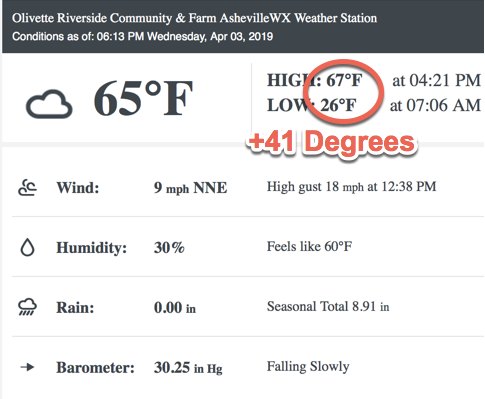 Temperatures Rose Over 40 Degrees Today Around WNC, Rainfall Return To Forecast For Friday