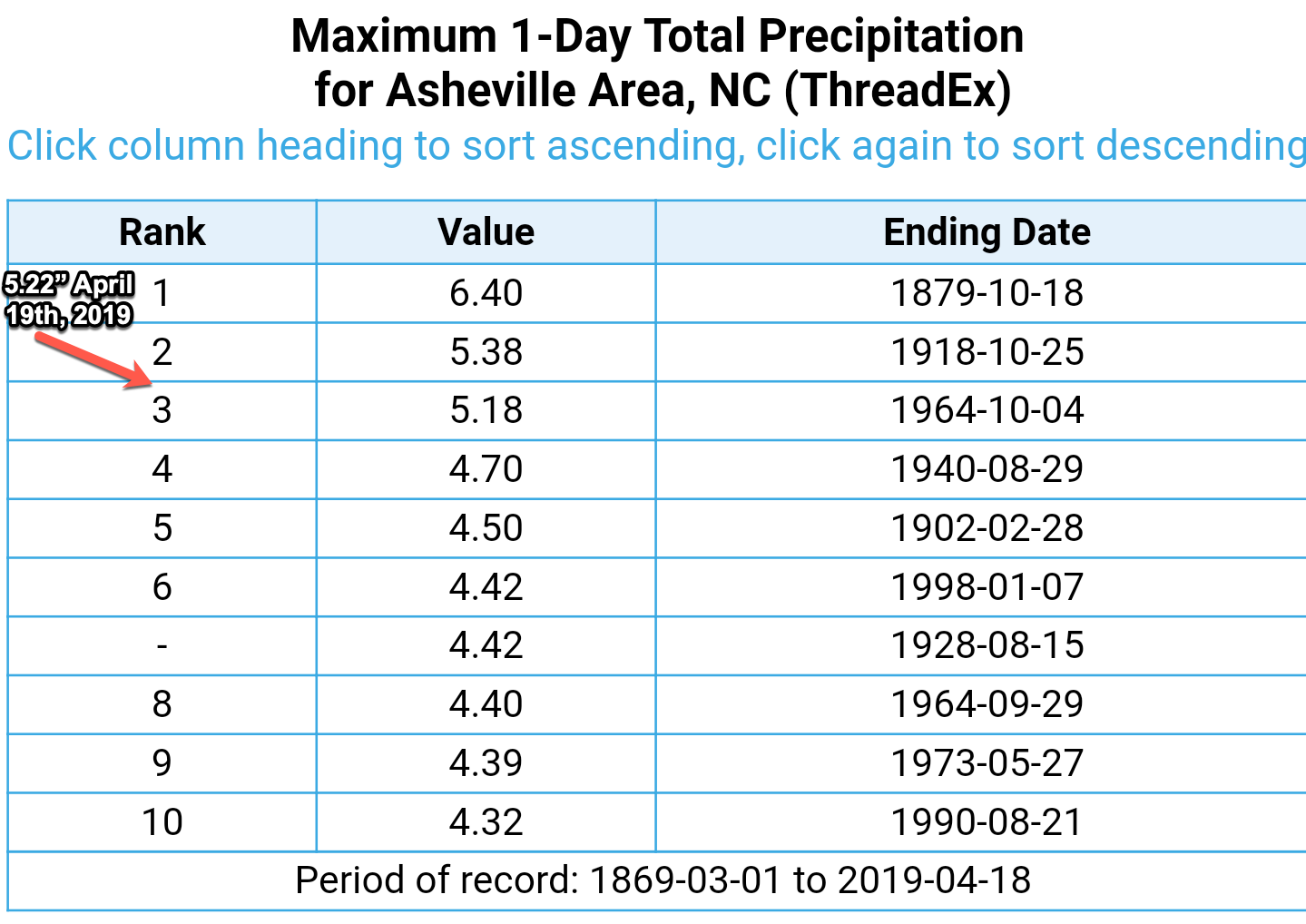 Today Was The Wettest Day In Over 100 Years Across WNC, Top 3 All-Time