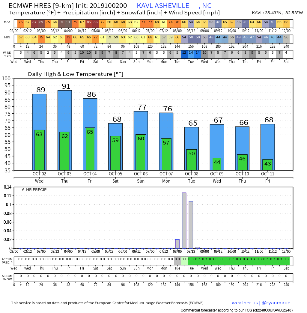 Courtesy of Weathermodels.com