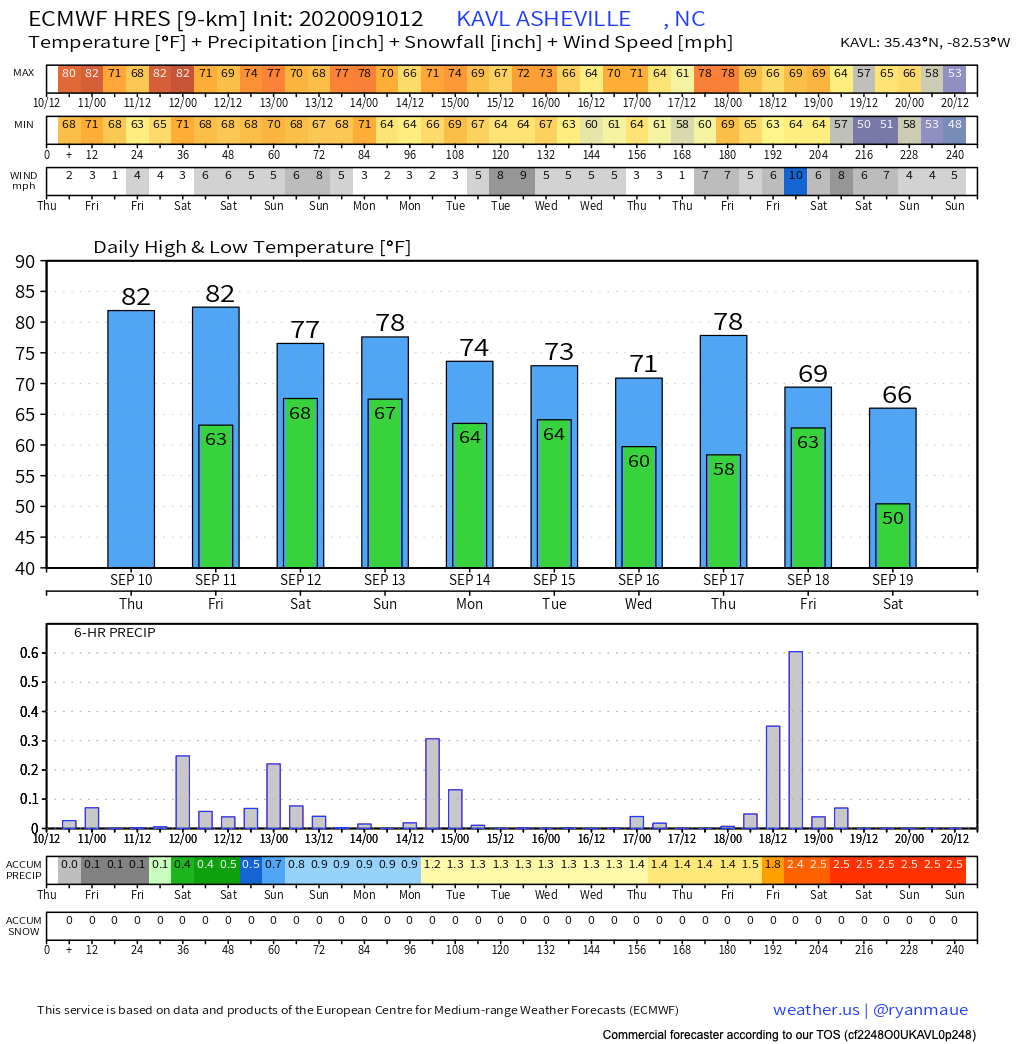 10 Day Temperature Spread Courtesy of Weathermodels.com