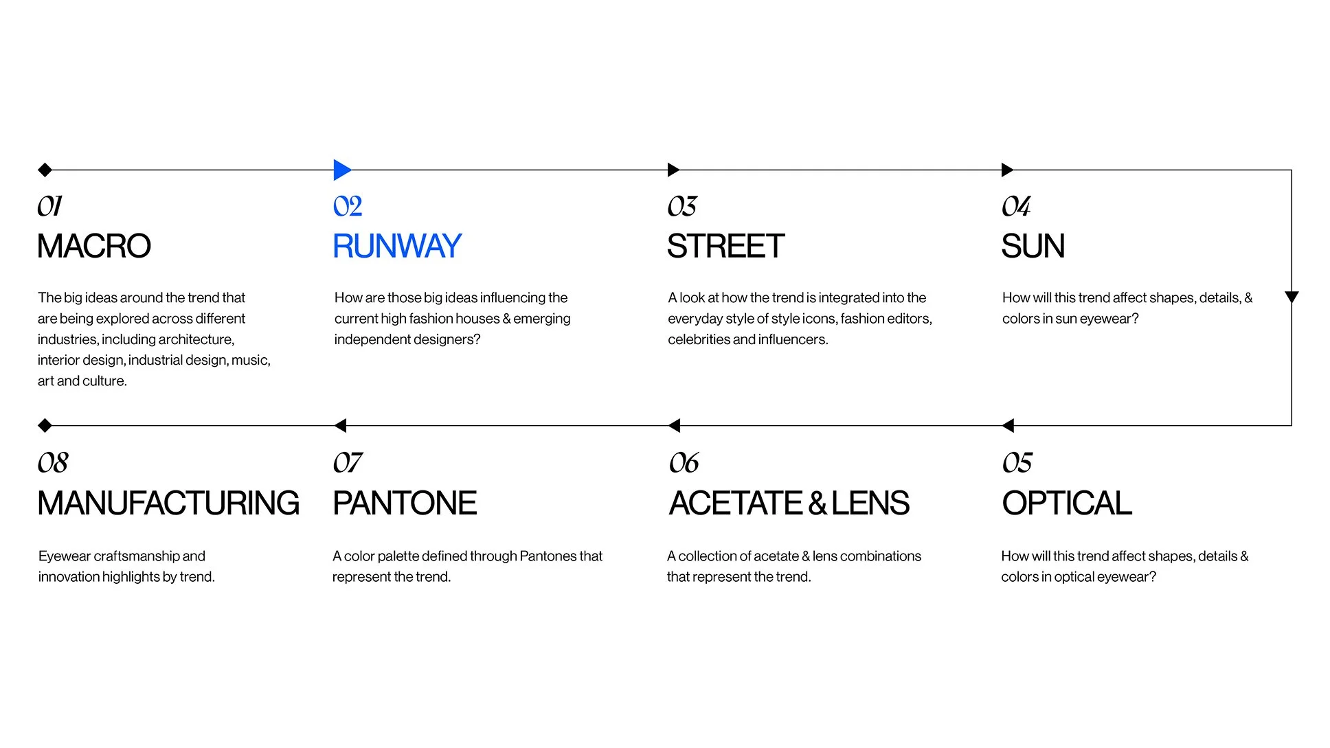 Runway Influence Breakdown