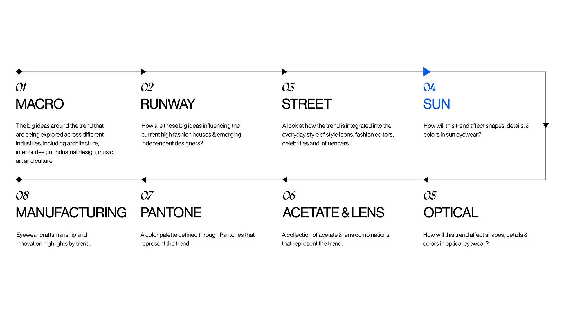 Sun Eyewear Trend Structure